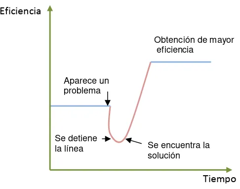 Figura 1.6. Aumento gradual de la eficiencia 