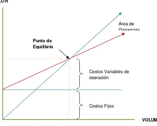 Figura 1.7.Punto de Equilibrio – Método gráfico 