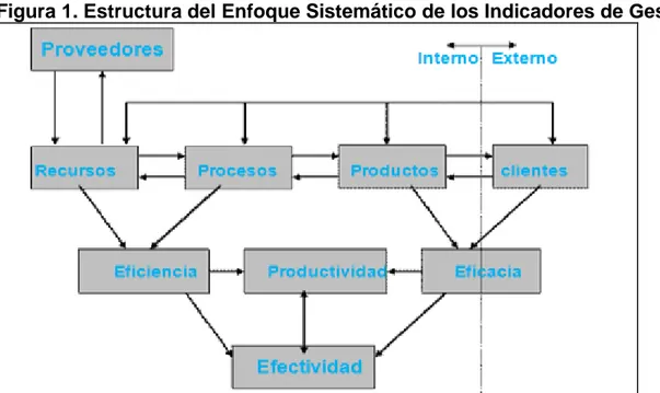 Figura 1. Estructura del Enfoque Sistemático de los Indicadores de Gestión 