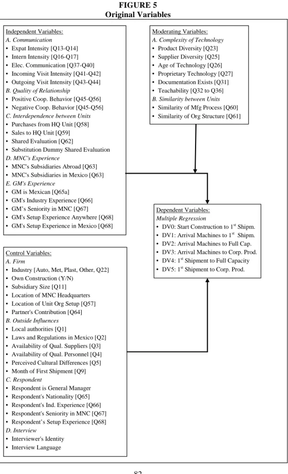 FIGURE 5 Original Variables