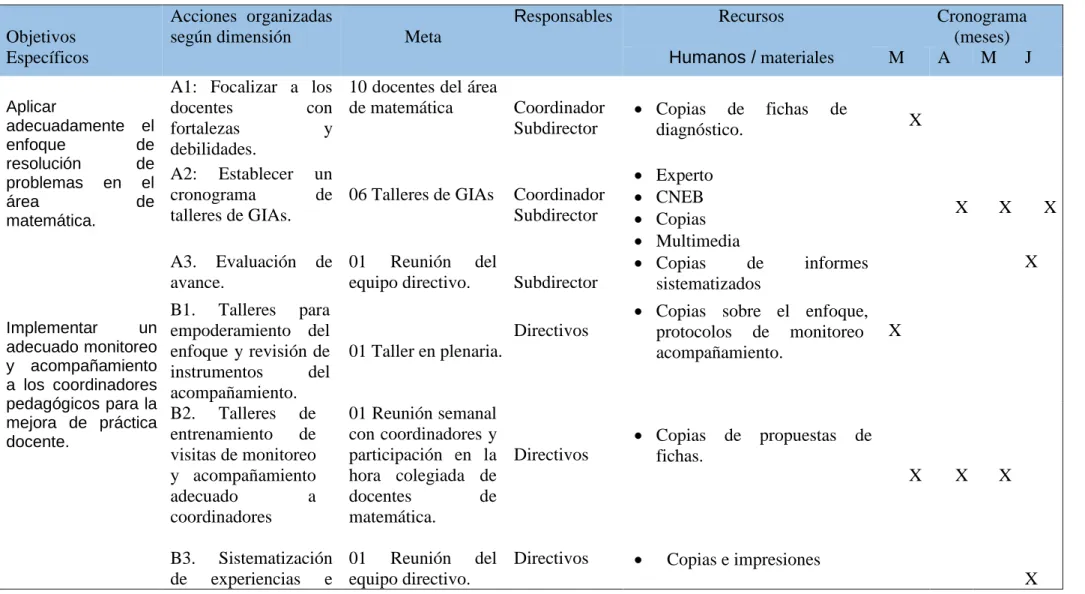 Tabla 1: Matriz de la implementación de plan de acción  Objetivos  