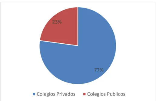 Figura  4.  Descripción  del  mercado  meta,  porcentaje  colegios  en  Bogotá. 