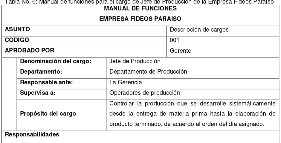 Tabla No. 6: Manual de funciones para el cargo de Jefe de Producción de la Empresa Fideos Paraíso  