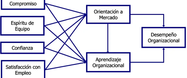 Figura 1.1  Un Modelo de Orientación a Mercado.