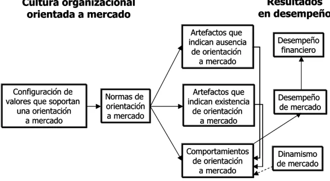 Figura 2.1  Modelo causal de la cultura organizacional con orientación a mercado.