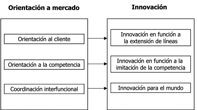 Figura 2.2  Modelo del efecto de la orientación a mercado sobre la innovación de producto.
