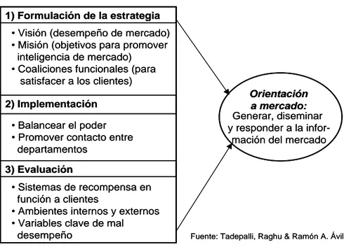 Figura 2.6  Modelo de orientación a mercado y proceso de estrategia de mercadotecnia.