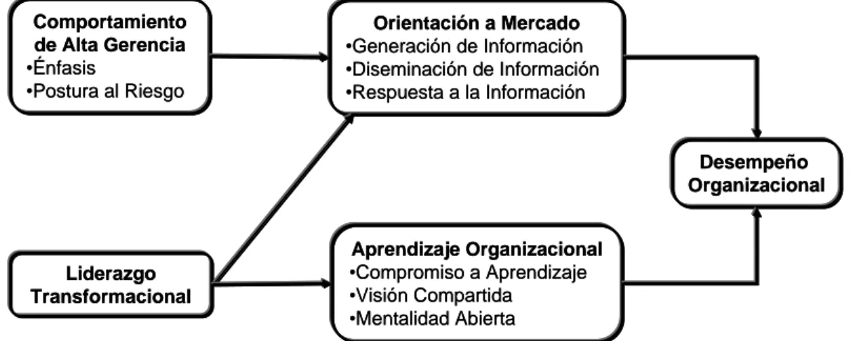 Figura 2.10  Modelo Parcial de Orientación a Mercado desde la  perspectiva de Aprendizaje Organizacional.