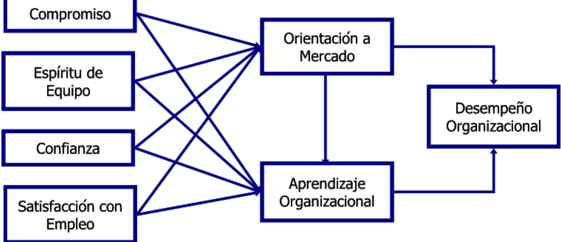 Figura 2.12  Un Modelo de Orientación a Mercado.