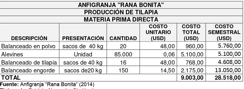 Tabla 4. Costos de materia prima directa producción de rana. 