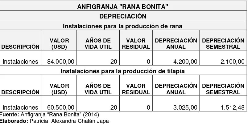 Tabla 12. Depreciación de instalaciones de producción. 