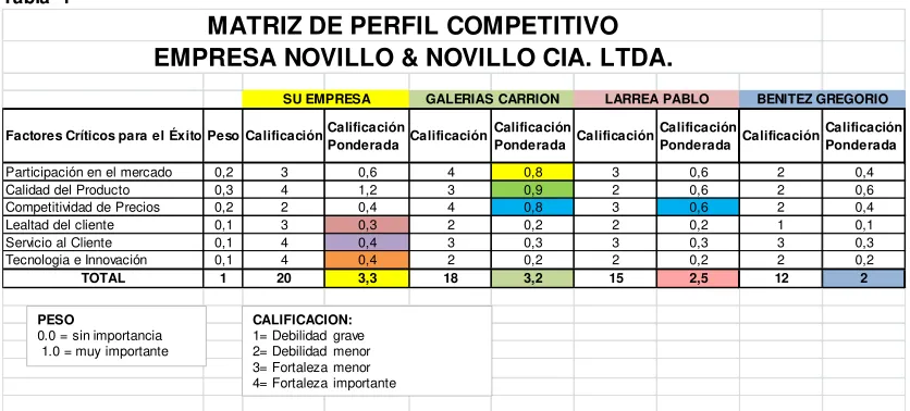 Tabla  1 MATRIZ DE PERFIL COMPETITIVO