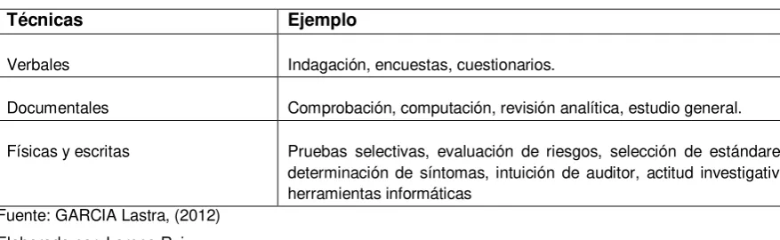 Tabla 3: Técnicas de auditoría 