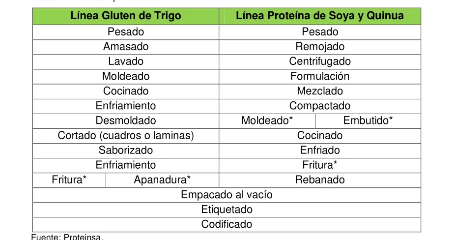 Tabla 1: Procesos productivos 