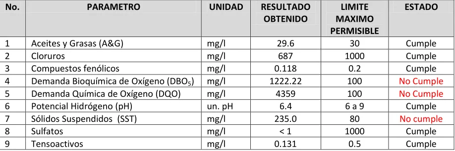 Tabla 1: Resultados de la Caracterización de los efluentes líquidos 