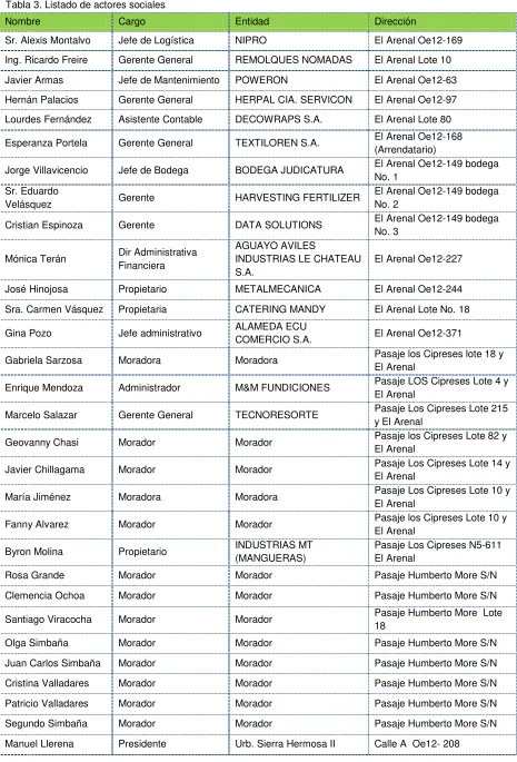 Tabla 3. Listado de actores sociales 