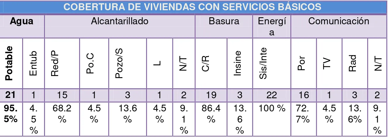 Tabla  12.  Servicios básicos en la comunidad  Nizag 