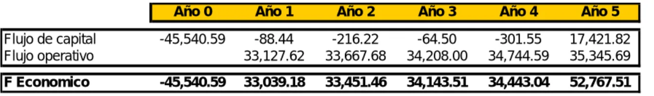 Cuadro 8.2.3.1  Flujo de Caja Económico 