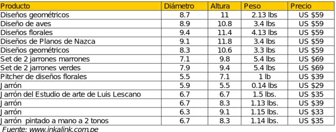 Cuadro de Precios de la empresa exportadora Inka Urpi 