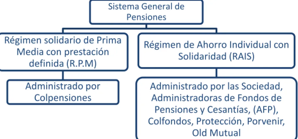 Figura 1. Organigrama Del Sistema General De Pensiones. Autoría propia.   