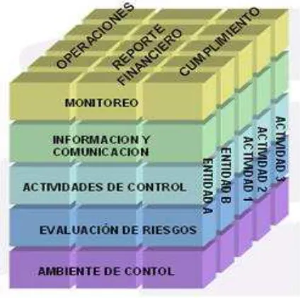 Figuras N. 2: Relación entre objetivos y Componentes de Control Interno Fuente: Guías de Control Interno Elaborado por: La tesista 