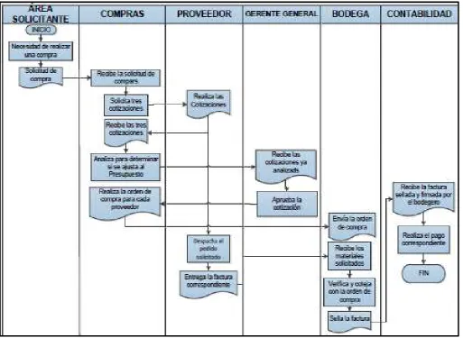 Figuras N. 7: Proceso de Compras Fuente:  