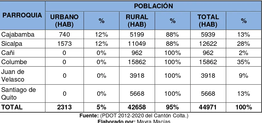 Cuadro Nº 1: Población Urbana y Rural del cantón Colta
