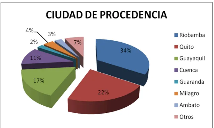 Cuadro Nº 19: Ciudad de procedencia