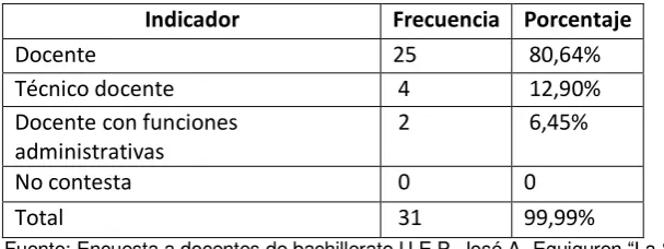 Tabla 6. Cargo que desempeña 