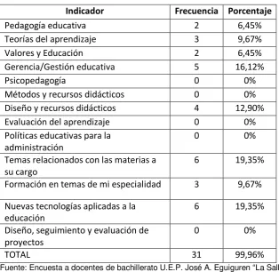 Tabla 25: En qué temáticas le gustaría capacitarse 