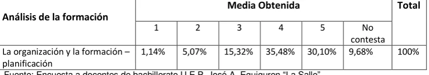 Tabla 35: Análisis de la formación 