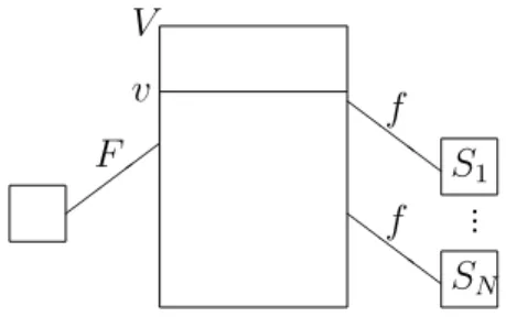 Figure 1.1: A system of N independent customers and one buffer filled up at a constant rate F .