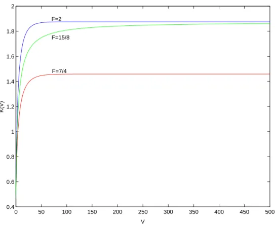 Figure 3.3: Efficiency parameter as a function of the buffer capacity for the case max(f 0 , f 1 ) < F < f 1 + f 2 and three different values of F .