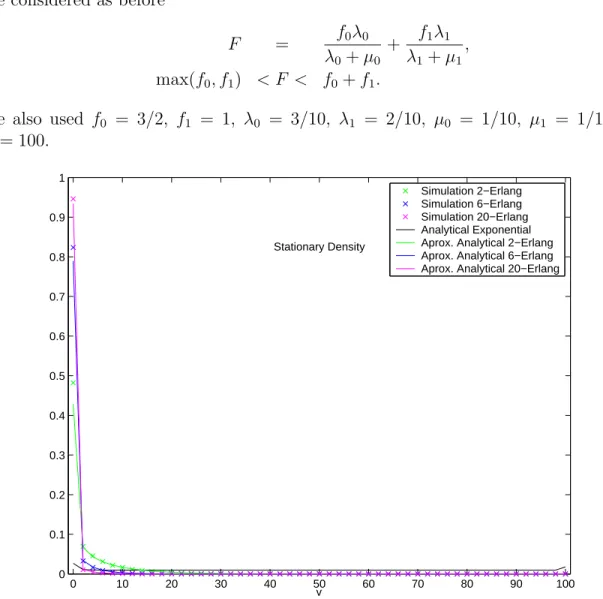 Figure 3.4: Stationary distribution of the buffer with m-Erlang distributed active so- so-journ time and exponentially distributed inactive soso-journ time.