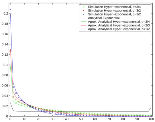 Figure 3.6: Stationary distribution of the Hyper-exponential semi-Markov case for the active and inactive sojourn time.