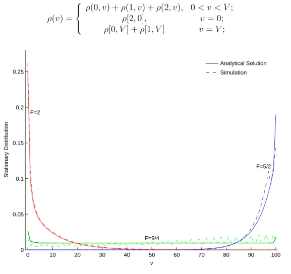 Figure 4.3: Stationary distribution of the buffer for the case f < F < 2f for three different values of F .