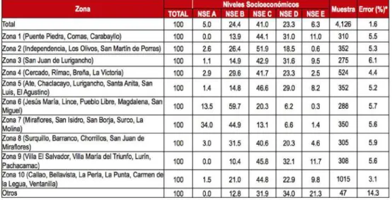 Tabla 13: Distribución de niveles por zona APEIM 2017 – Lima Metropolitana  Fuente APEIM 2017: Data ENAHO 2016 