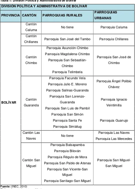 Tabla 1: División Política y Administrativa de Bolívar 