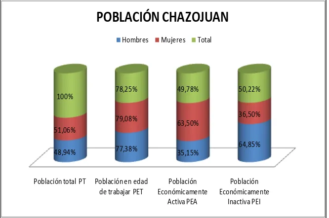 Tabla 21: Población recinto Chazojuan 