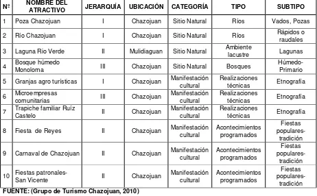 Tabla 25: Atractivos turísticos de la bioregión de Chazojuan  