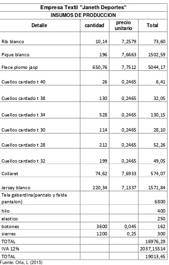 Cuadro 7 Insumos de producción 