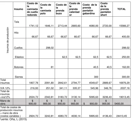 Cuadro 9 Distribución de los insumos  y de la mano de obra. 