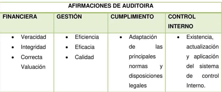Tabla N.- 3 AFIRMACIONES DE AUDITORIA 