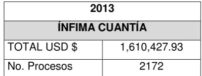 Tabla 2: Monto Ínfima Cuantía año 2013. 