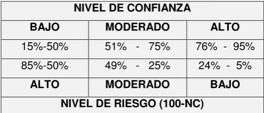 Tabla 1.  Rangos convencionales 