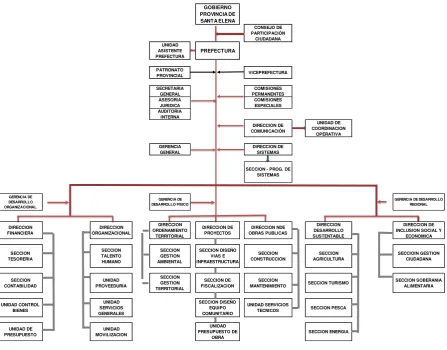 Figura 2: Organigrama Funcional GADPSE 