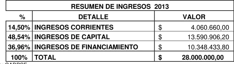 Tabla 6. Resumen de Ingresos 2013 