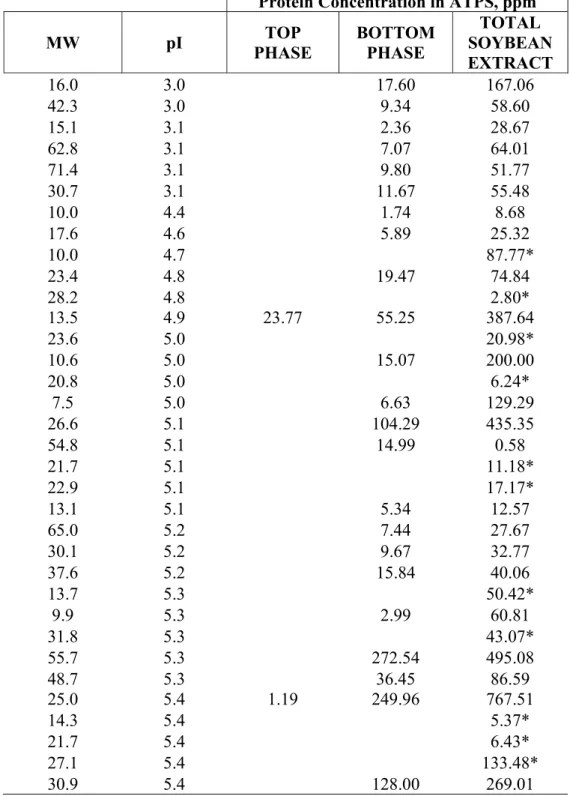 Table 2. Total protein spots detected and quantified from 2D gels after partitioning in PEG  3350-phosphate system