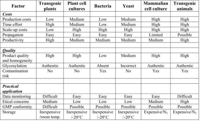Table 1.1 Characteristics of different systems for recombinant protein production (Schillberg  et al., 2003)