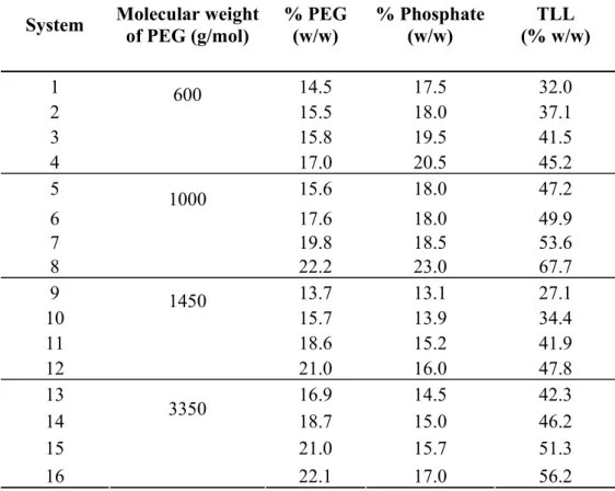 Table 2.1 Systems selected for evaluation of the partition behaviour of proteins from  fractionated soybean extracts